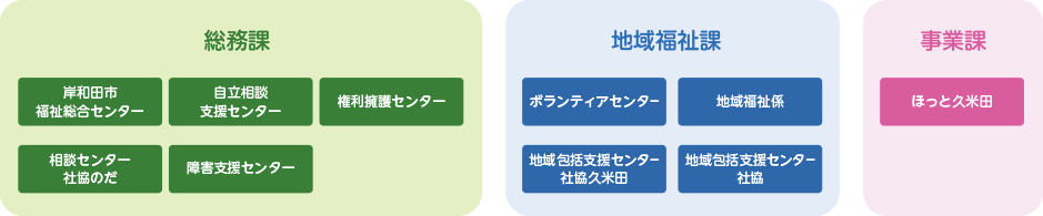 組織図